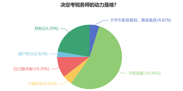 稅務(wù)師證書原來(lái)有這么多用途！