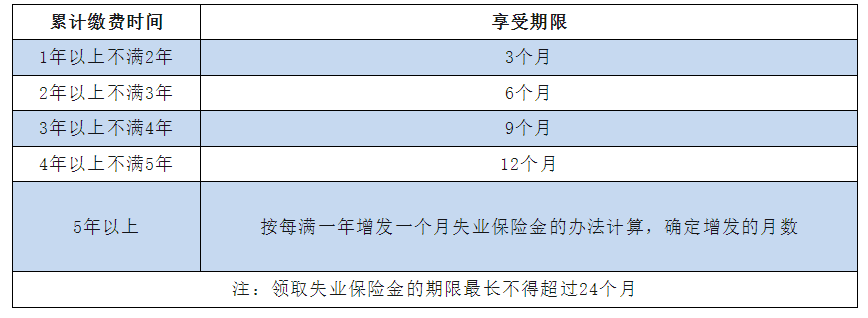 好消息，失業(yè)金領(lǐng)取額度提高，每月多拿90元