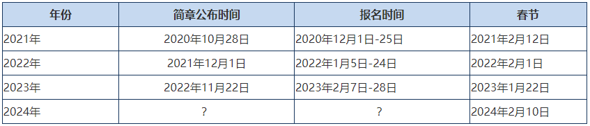 關(guān)于2024年高級(jí)會(huì)計(jì)師報(bào)名時(shí)間和報(bào)名條件