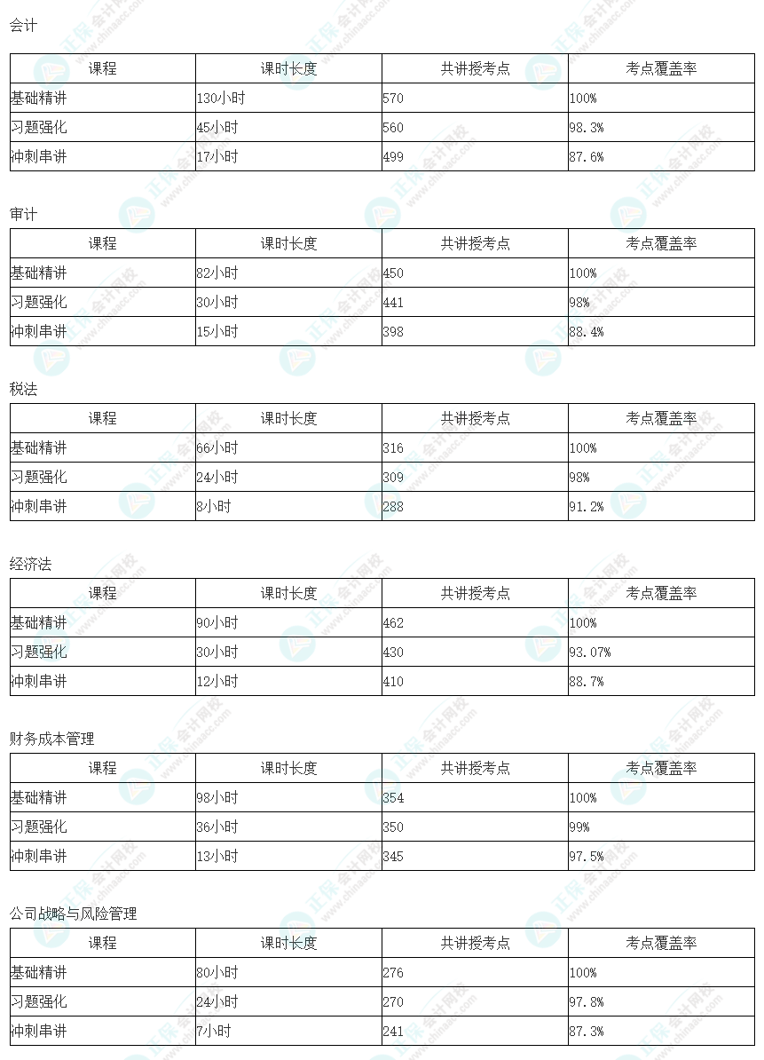 注會(huì)暢學(xué)旗艦班考點(diǎn)覆蓋率公布！無需選擇 從此課開始！