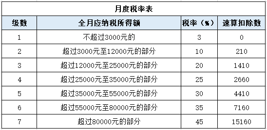 個稅變了！最新最全個稅稅率表來了！