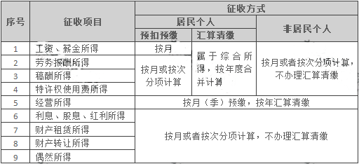 個稅變了！最新最全個稅稅率表來了！