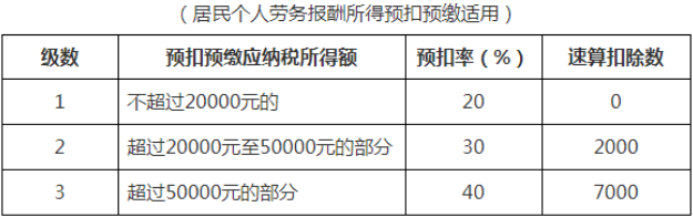 個稅變了！最新最全個稅稅率表來了！