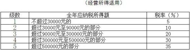 個稅變了！最新最全個稅稅率表來了！