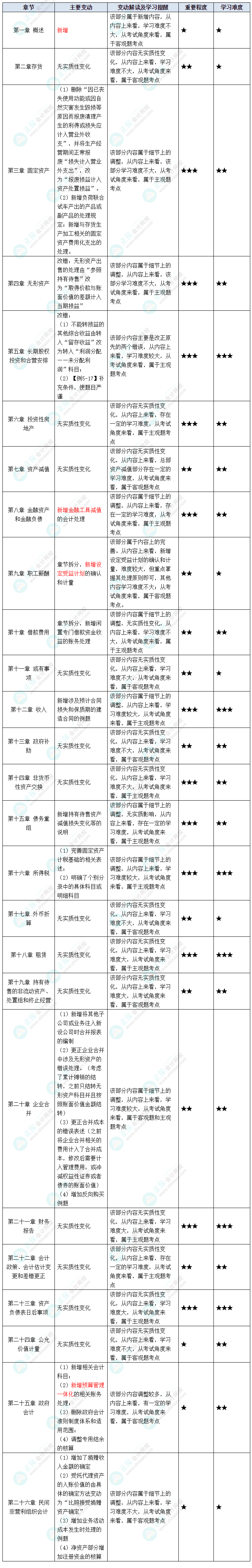 據(jù)說中級會計考試“新增愛考”？2023年這些教材變動再過一遍吧！