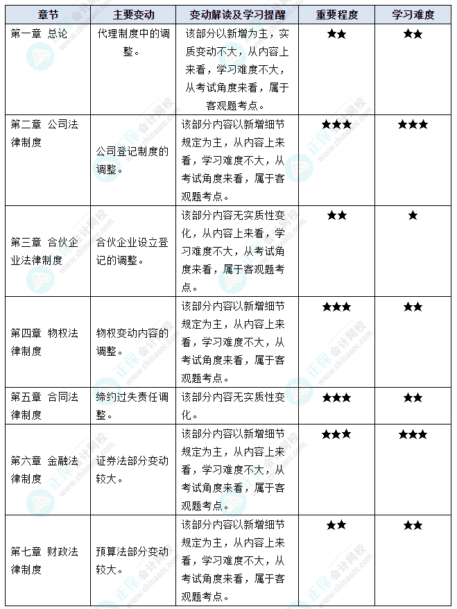 據(jù)說中級會計考試“新增愛考”？2023年這些教材變動再過一遍吧！