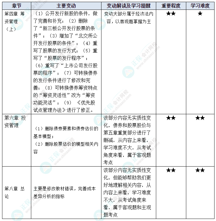 李斌2023中級(jí)會(huì)計(jì)財(cái)務(wù)管理考試在即 5條建議送給你！