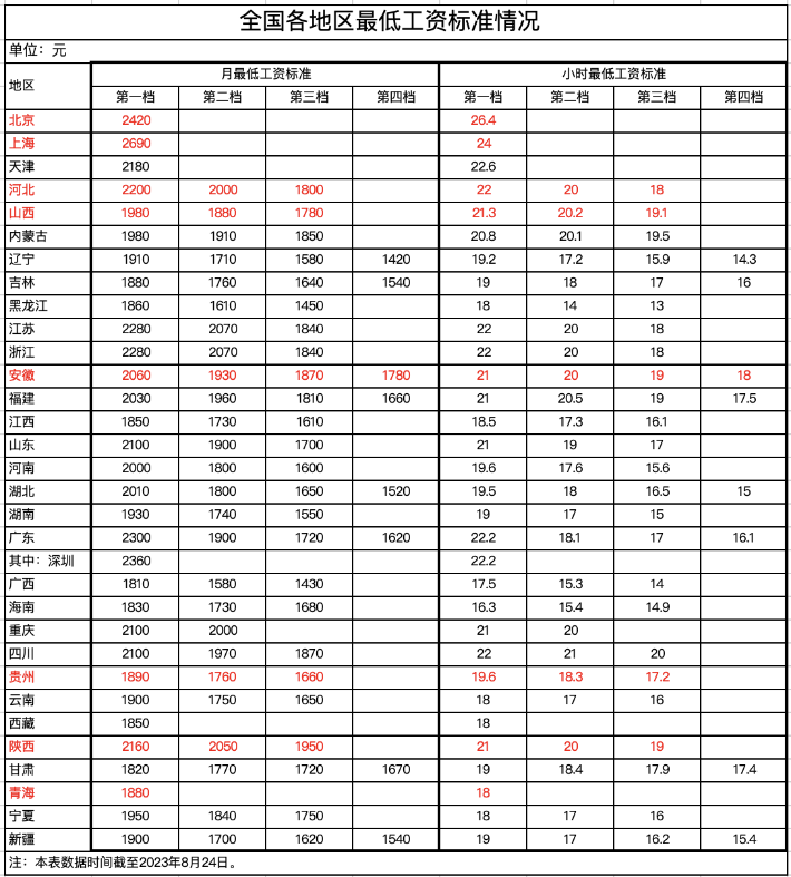 最低工資調(diào)整，月薪不到這個(gè)數(shù)，違法！