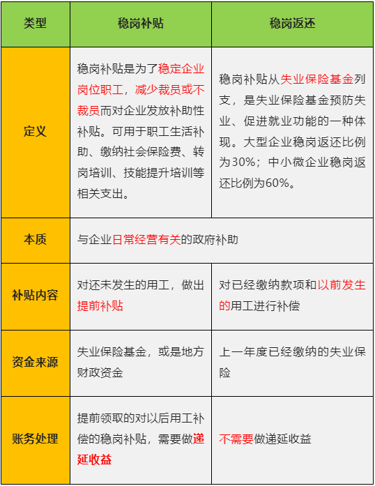 收到穩(wěn)崗補(bǔ)貼、穩(wěn)崗返還，如何進(jìn)行賬務(wù)和稅務(wù)處理？