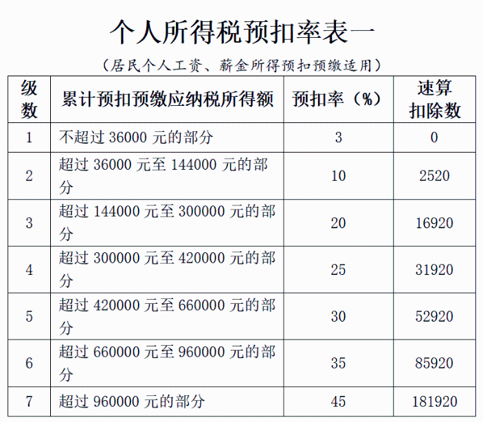 個人所得稅預(yù)扣率表一