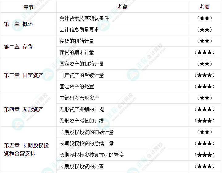 【高頻考點(diǎn)】2023中級(jí)會(huì)計(jì)職稱(chēng)三科158個(gè)高頻考點(diǎn) 考前必看！