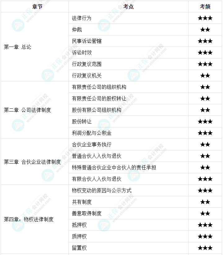 【高頻考點(diǎn)】2023中級(jí)會(huì)計(jì)職稱(chēng)三科158個(gè)高頻考點(diǎn) 考前必看！