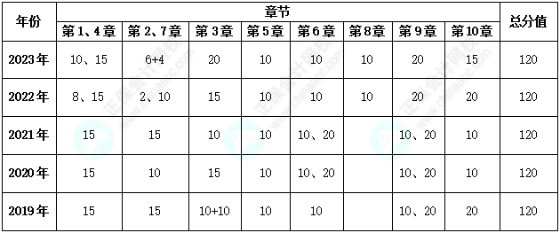 【收藏】近五年高級(jí)會(huì)計(jì)師歷年試題及各章考核分值