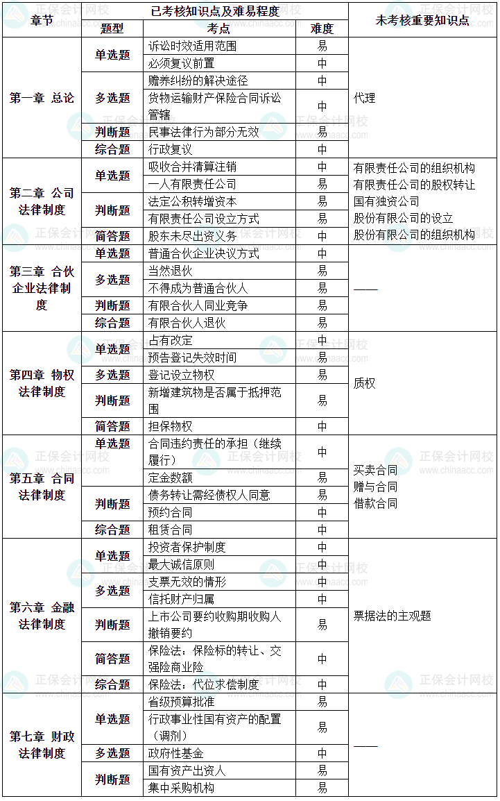 2023年中級(jí)會(huì)計(jì)職稱《經(jīng)濟(jì)法》第一批次涉及考點(diǎn)