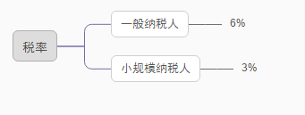 個人股權(quán)轉(zhuǎn)讓，要交哪些稅？