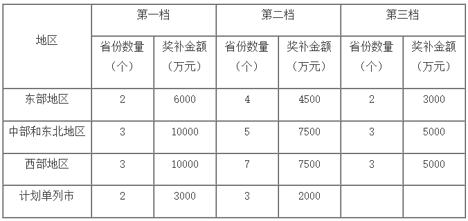 獎補金額