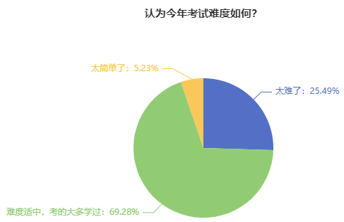 2023年中級會計職稱考試難度如何？2024新考季該如何備考？