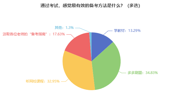 【調(diào)查結(jié)果】報(bào)考2024年中級(jí)會(huì)計(jì)考試 什么對(duì)于備考最重要？