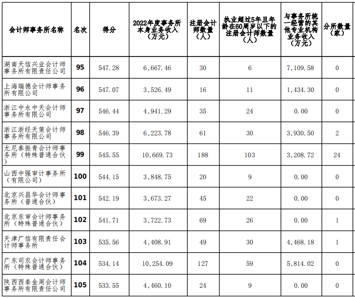 2022年度會計師事務(wù)所排名