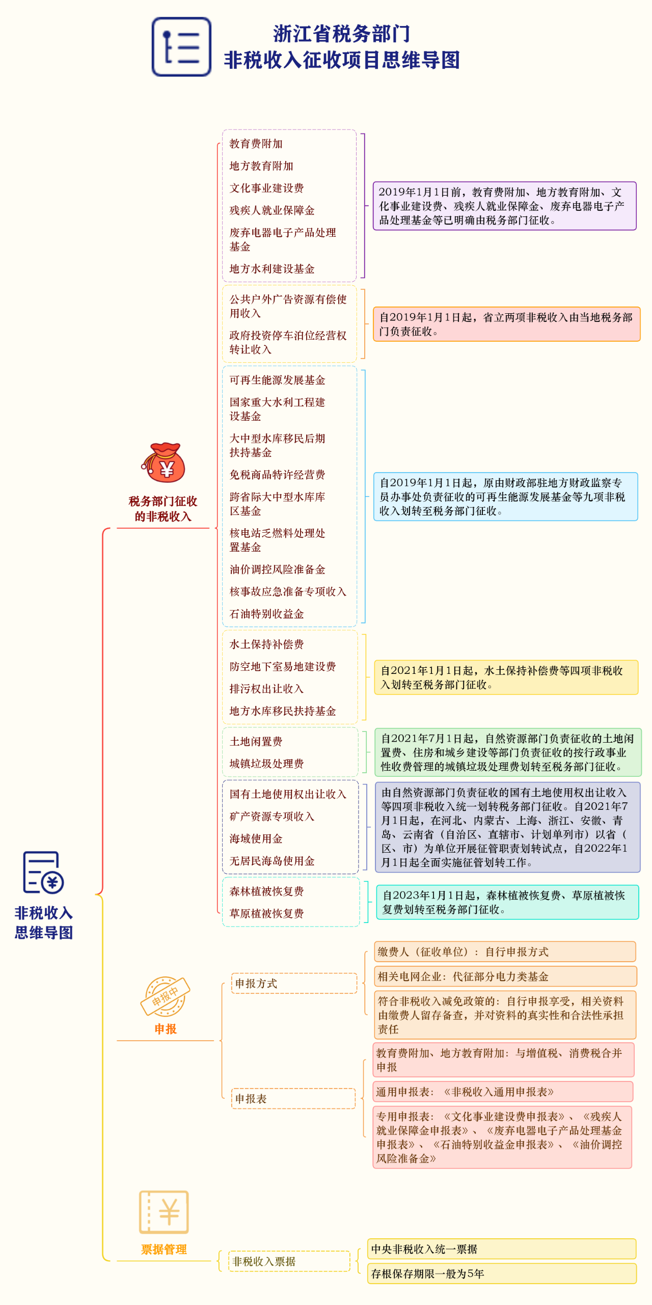 非稅收入征收項目思維導(dǎo)圖