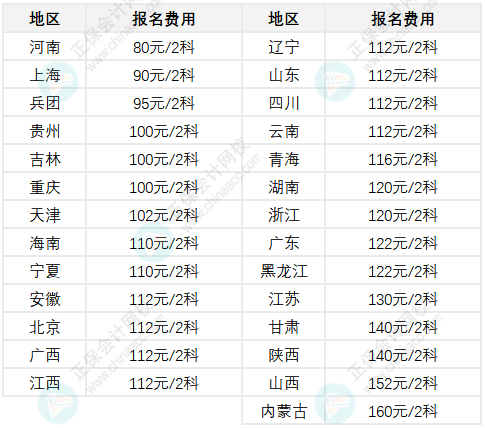 啊~原來各地初級會計報名費不一樣！甚至差一倍？