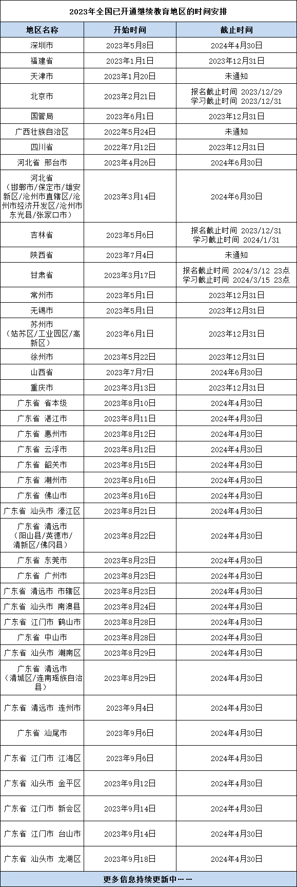 繼續(xù)教育是一年一學(xué)嗎？