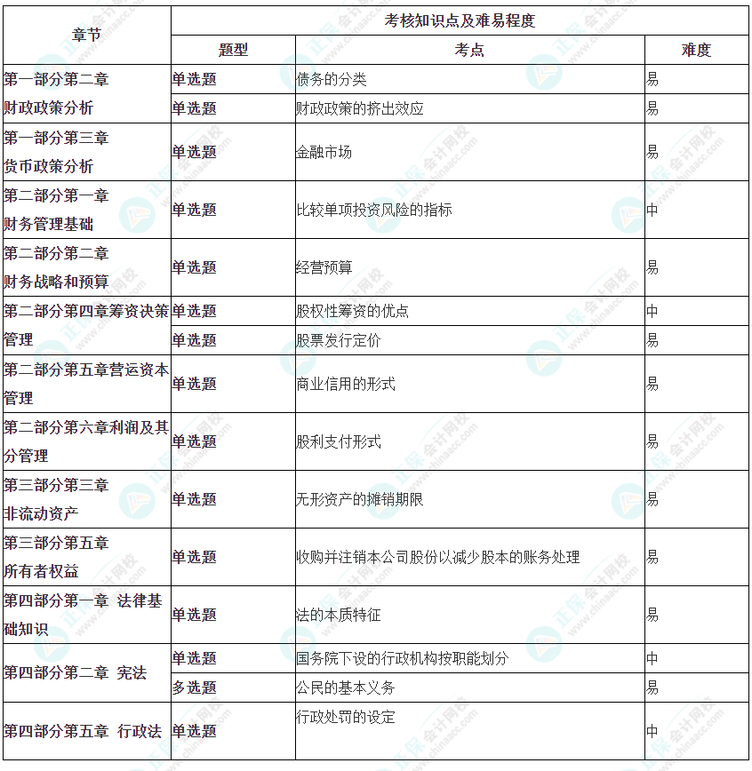 2023年初級(jí)審計(jì)師《審計(jì)相關(guān)基礎(chǔ)知識(shí)》涉及考點(diǎn)