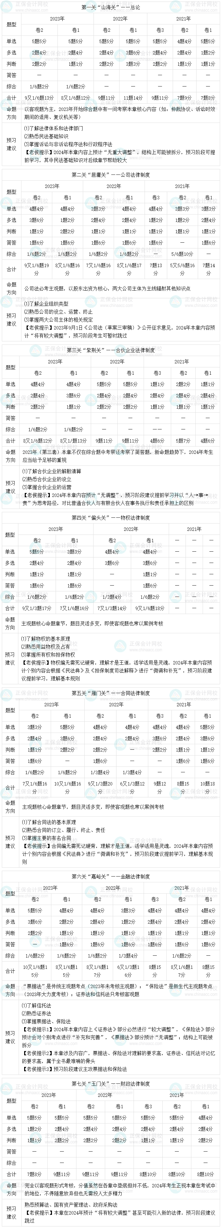 2024中級會計(jì)經(jīng)濟(jì)法在預(yù)習(xí)階段如何學(xué)習(xí)？有哪些需要注意的點(diǎn)？