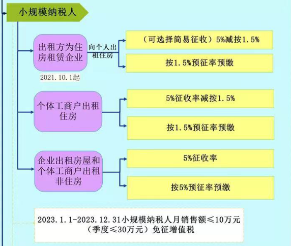 企業(yè)出租房屋要繳哪些稅？