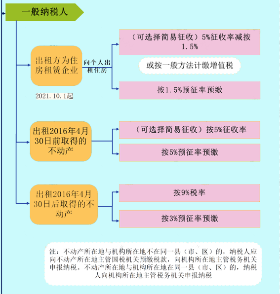 企業(yè)出租房屋要繳哪些稅？