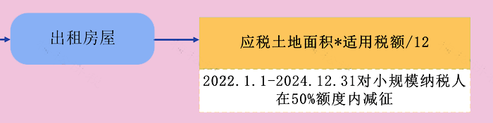 企業(yè)出租房屋要繳哪些稅？