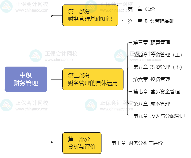 2024年中級會計職稱預(yù)習(xí)階段要定下這兩大學(xué)習(xí)任務(wù)！