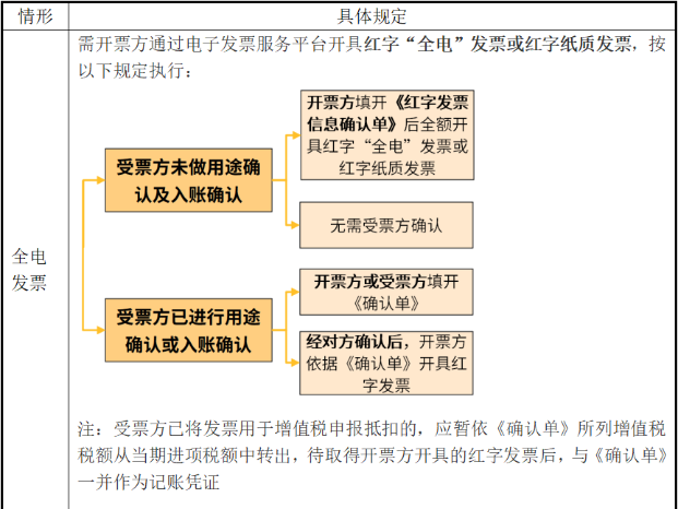 電子發(fā)票開(kāi)錯(cuò)如何處理？