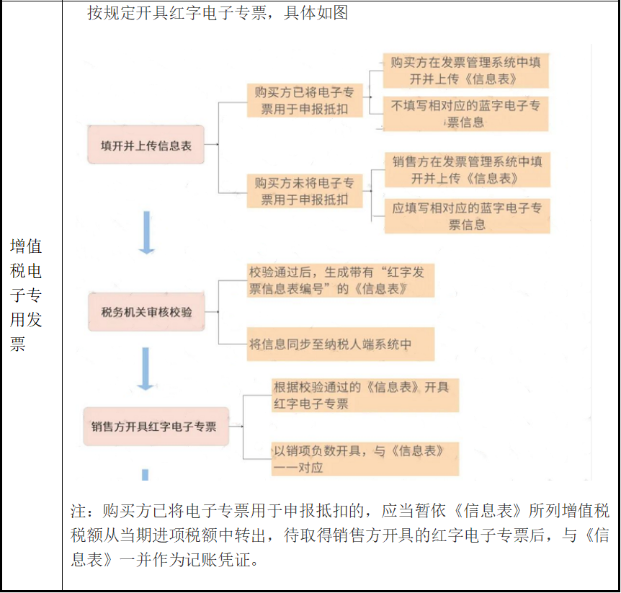 電子發(fā)票開(kāi)錯(cuò)如何處理？