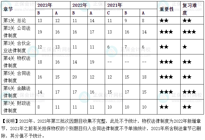 2024中級會計預(yù)習(xí)先學(xué) 經(jīng)濟法60個考綱要求掌握的考點清單！