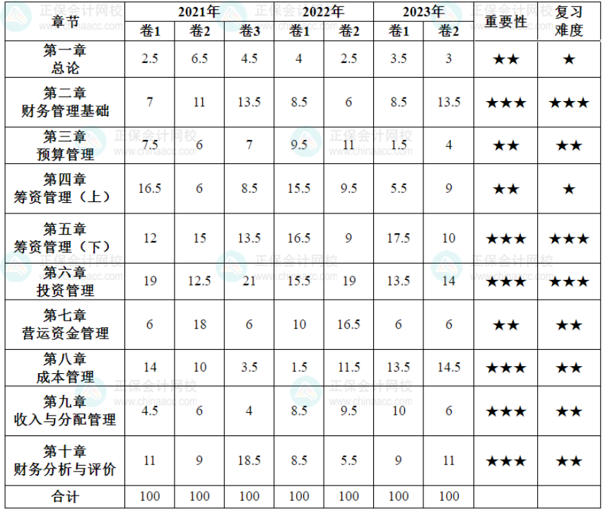 【精心整理】中級會計《財務管理》各章最近三年分值分布及復習難度