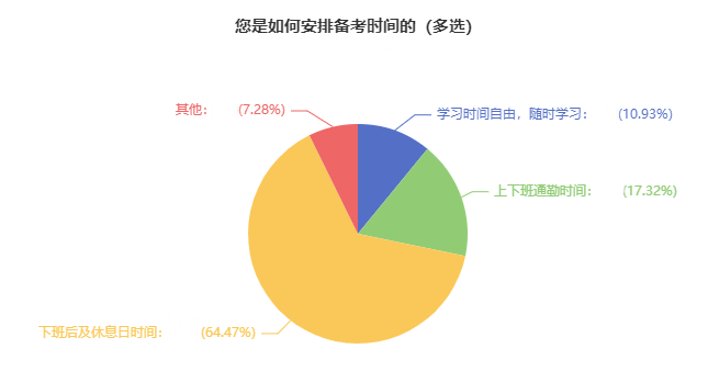 2024年中級會計(jì)備考如何安排學(xué)習(xí)時(shí)間？近65%考生選擇這樣做