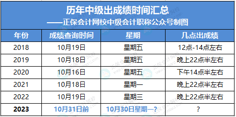 中級考試成績查詢?nèi)肟冢阂话銕c開通？