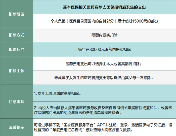 大病醫(yī)療專項附加扣除