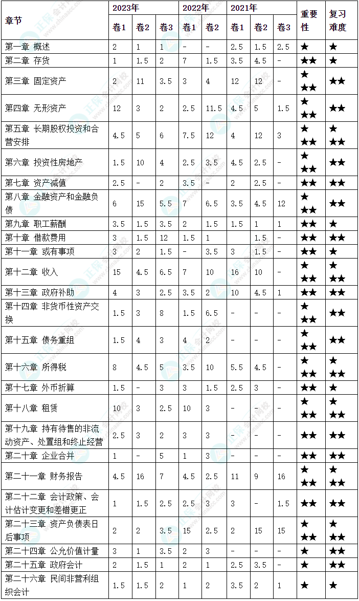 根據(jù)考綱整理！中級會計實務(wù)104個需要掌握的考點 預(yù)習先學！