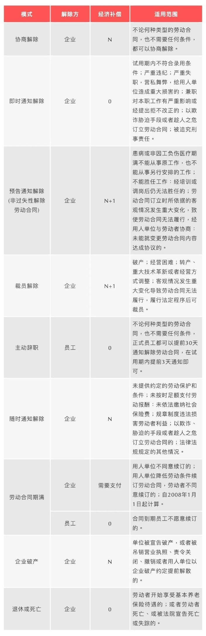 哪些情況需要支付經(jīng)濟補償？