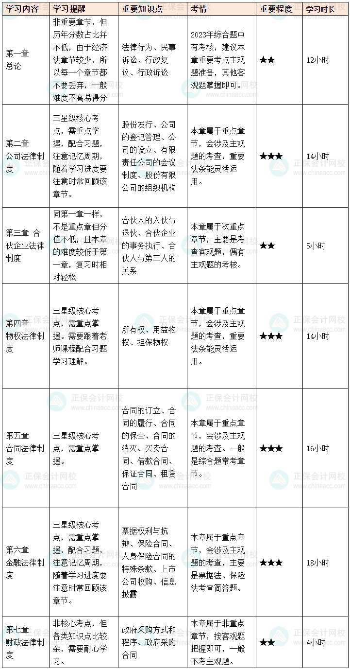 細(xì)化到章節(jié)丨備考2024年中級(jí)會(huì)計(jì)職稱(chēng)考試 要學(xué)這么多小時(shí)！