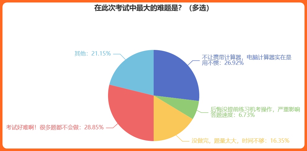 在此次考試中最大的難題是？