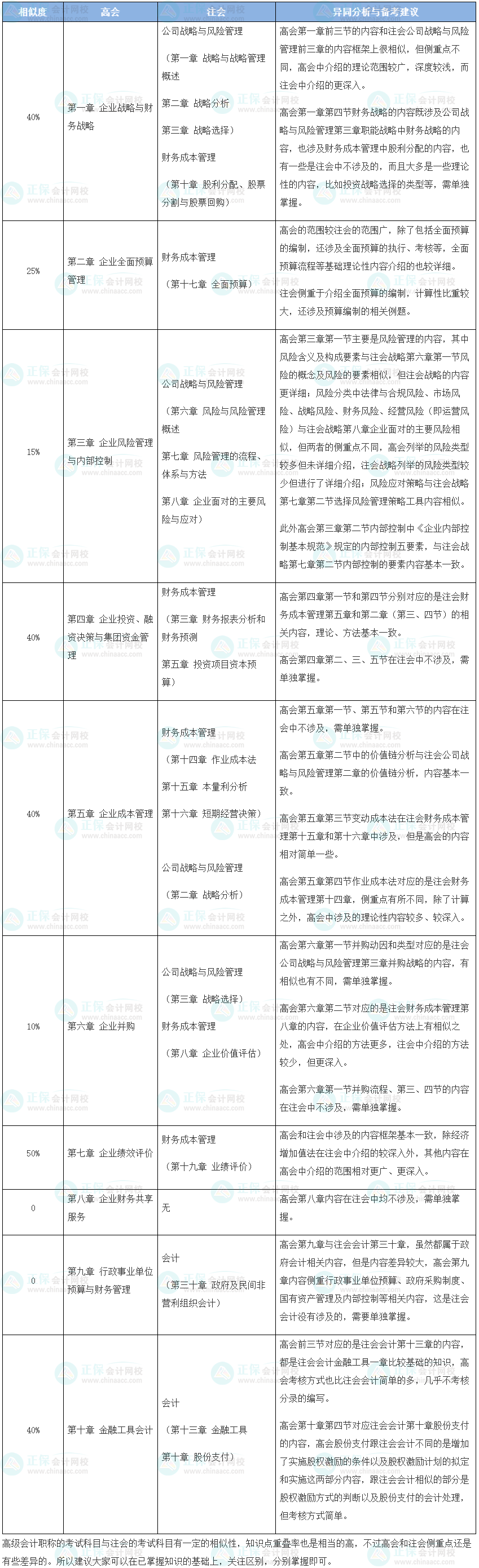 注會&高會一起考？看看相似的度有多高？