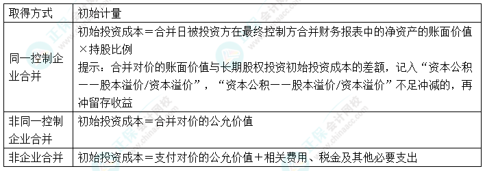 2024中級會(huì)計(jì)實(shí)務(wù)預(yù)習(xí)必看知識點(diǎn)9：長期股權(quán)投資的初始計(jì)量