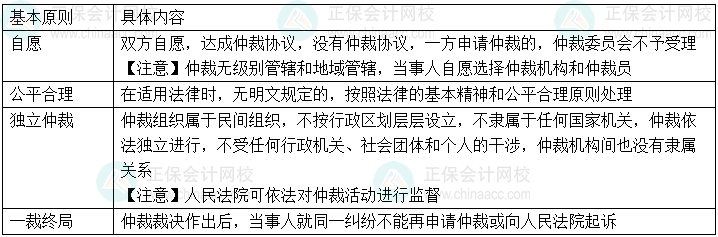 2024年中級會計經(jīng)濟(jì)法預(yù)習(xí)必看知識點：仲裁的基本原則