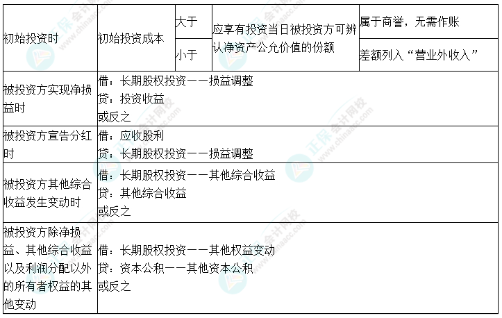 2024中級會計實務(wù)預習必看知識點10：長期股權(quán)投資——權(quán)益法