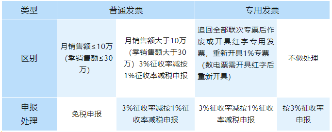 開票時把1%征收率的發(fā)票錯開成3%，如何申報增值稅？