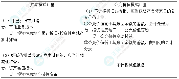 2024中級(jí)會(huì)計(jì)實(shí)務(wù)預(yù)習(xí)必看知識(shí)點(diǎn)12：投資性房地產(chǎn)的后續(xù)計(jì)量