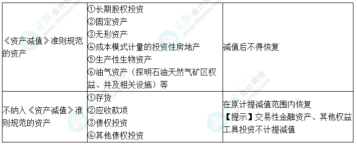 2024中級會計(jì)實(shí)務(wù)預(yù)習(xí)必看知識點(diǎn)15：資產(chǎn)減值的范圍